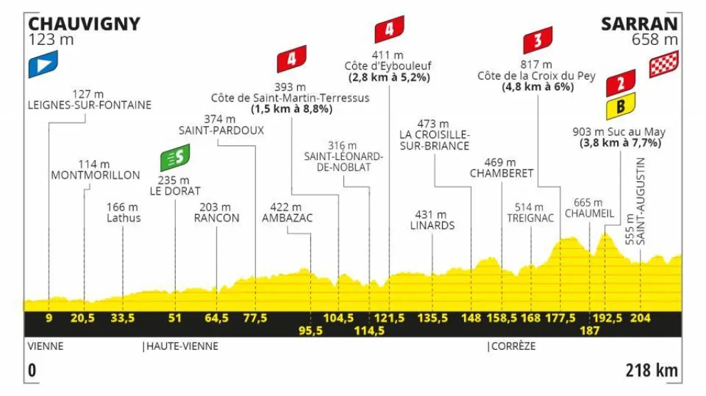 Profil 12. etapy Tour de France 2020