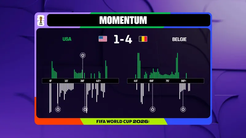 Momentum utkání USA – Belgie