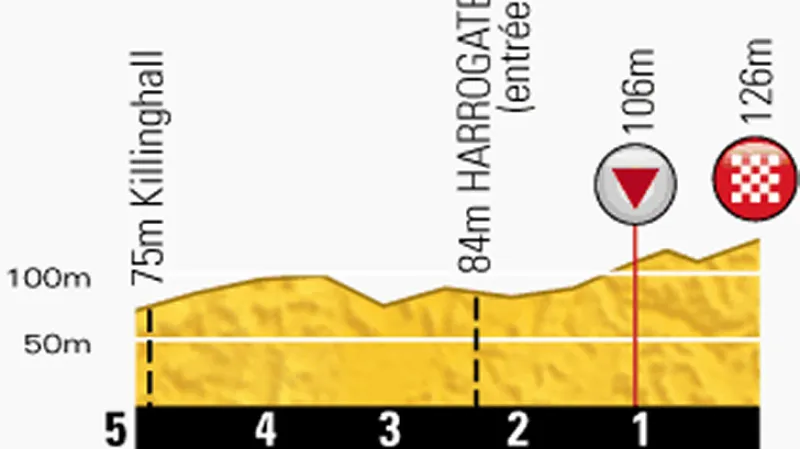 Profil finiše první etapy Tour de France Leeds – Harrogate