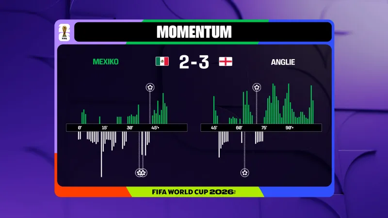 Momentum utkání Mexiko – Anglie