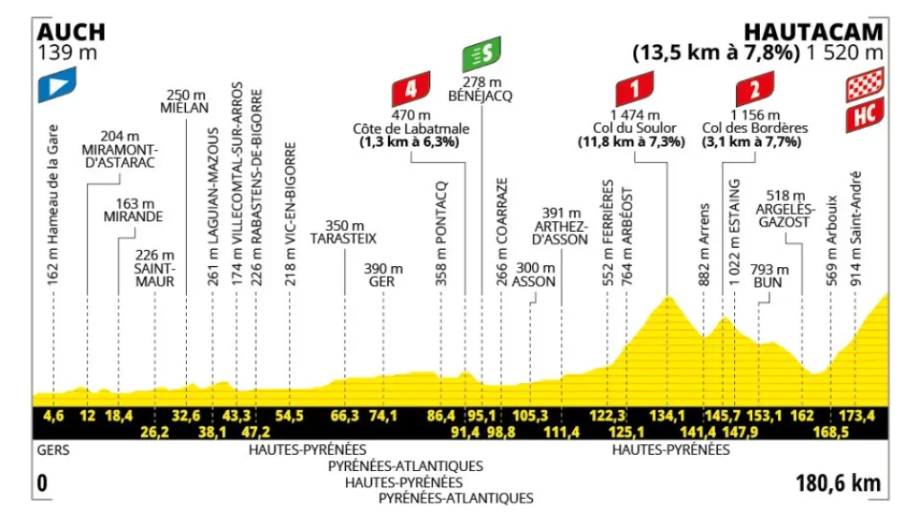 Profil 12. etapy Tour de France 2025