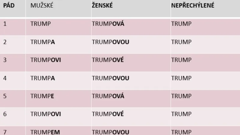 Skloňování mužské a ženské podoby jména Trump