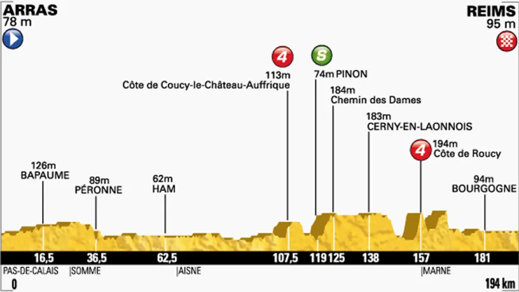 Profil šesté etapy Tour de France Arras – Remeš