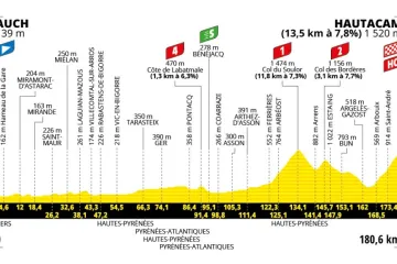 Profil 12. etapy Tour de France 2025