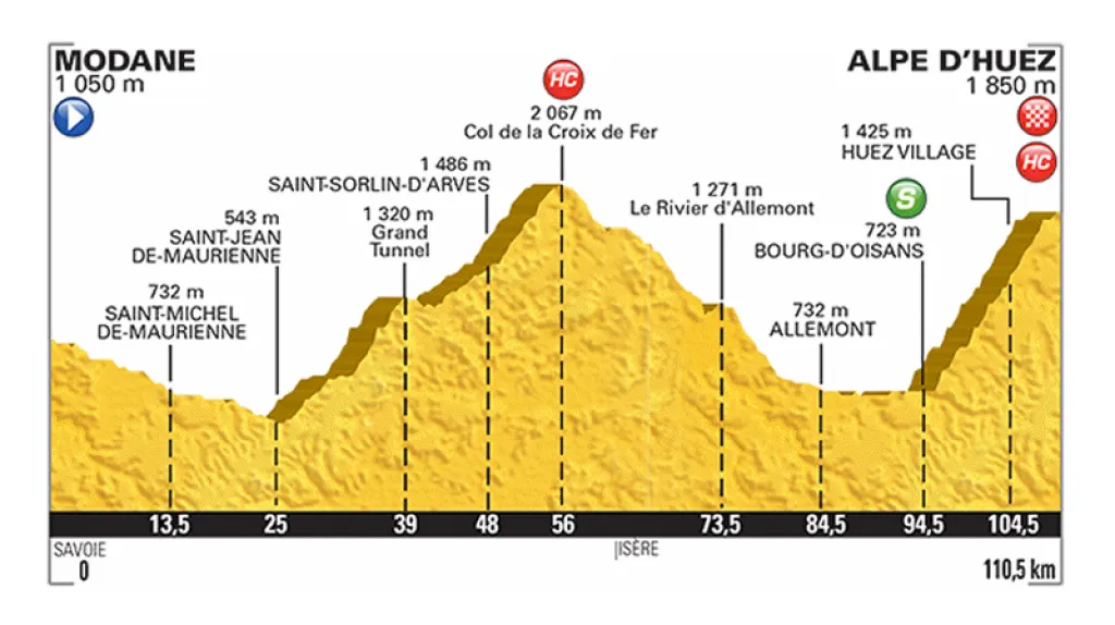 Profil 20. etapy Tour 2015