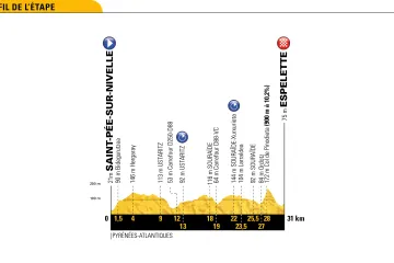 Profil 20. etapy Tour de France 2018