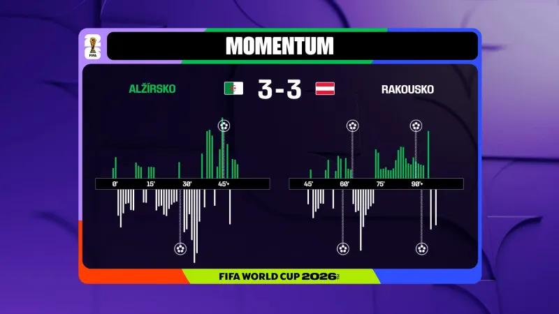 Momentum utkání Alžírsko – Rakousko