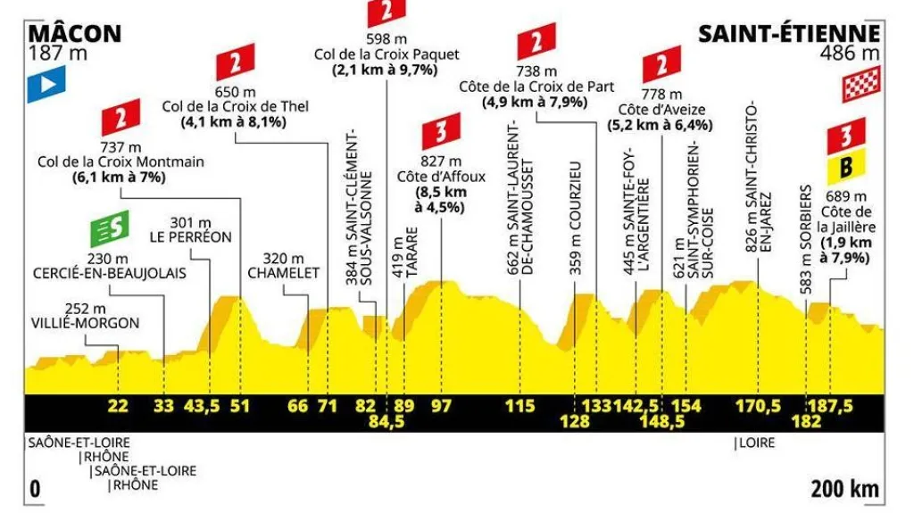 Profil 8. etapy Tour de France 2019