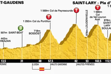 Profil sedmnácté etapy Tour de France Saint-Gaudens – Pla d'Adet