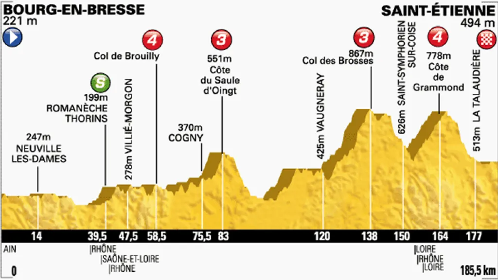Profil dvanácté etapy Tour de France Bourg-en-Bresse – Saint-Étienne