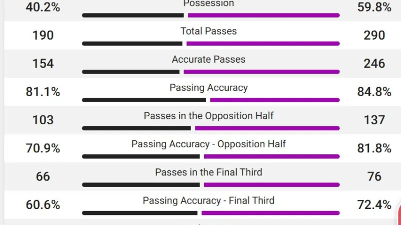 Statistiky prvního poločasu