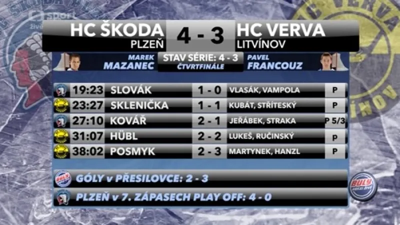 Sestřih a ohlasy utkání Plzeň - Litvínov