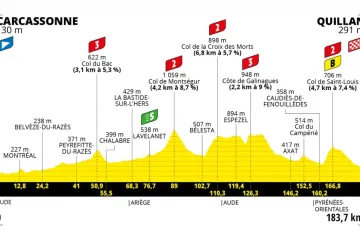Profil 14. etapy Tour de France 2021