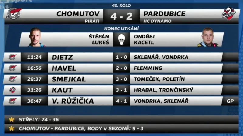 Sestřih a ohlasy utkání Chomutov - Pardubice