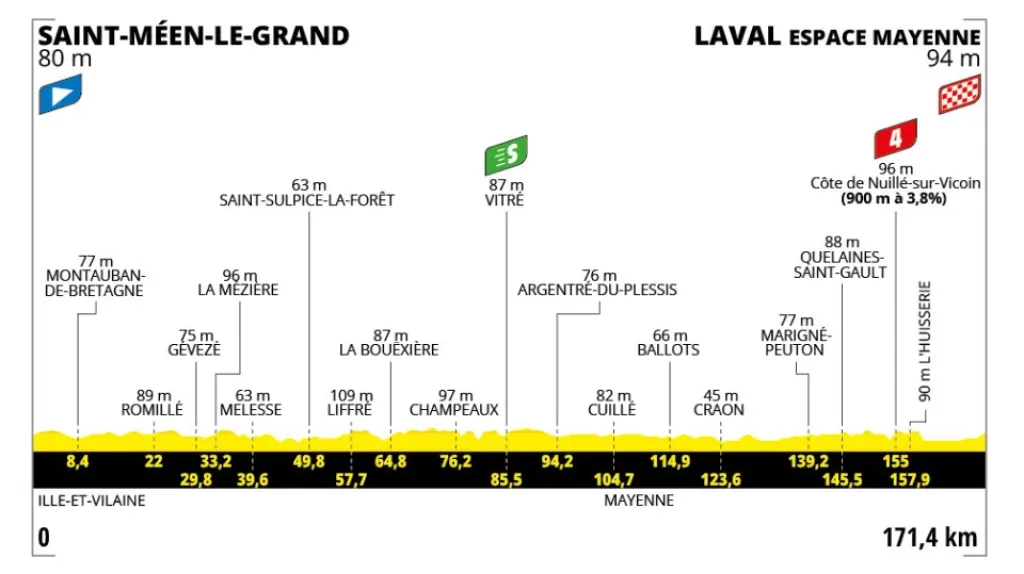 Profil 8. etapy Tour de France 2025