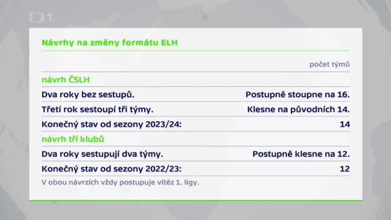 Protitah Liberce, Plzně a Sparty: Hokejovou extraligu touží zúžit