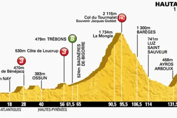 Profil osmnácté etapy Tour de France Pau – Hautacam