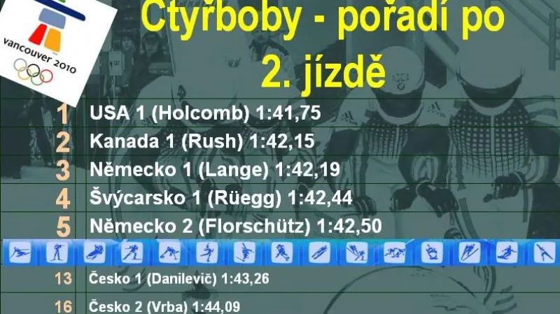 Průběžné pořadí čtyřbobů