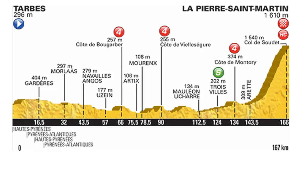 Profil 10. etapy Tour 2015