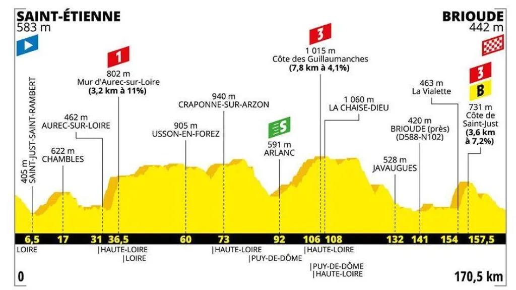 Profil 9. etapy Tour de France 2019