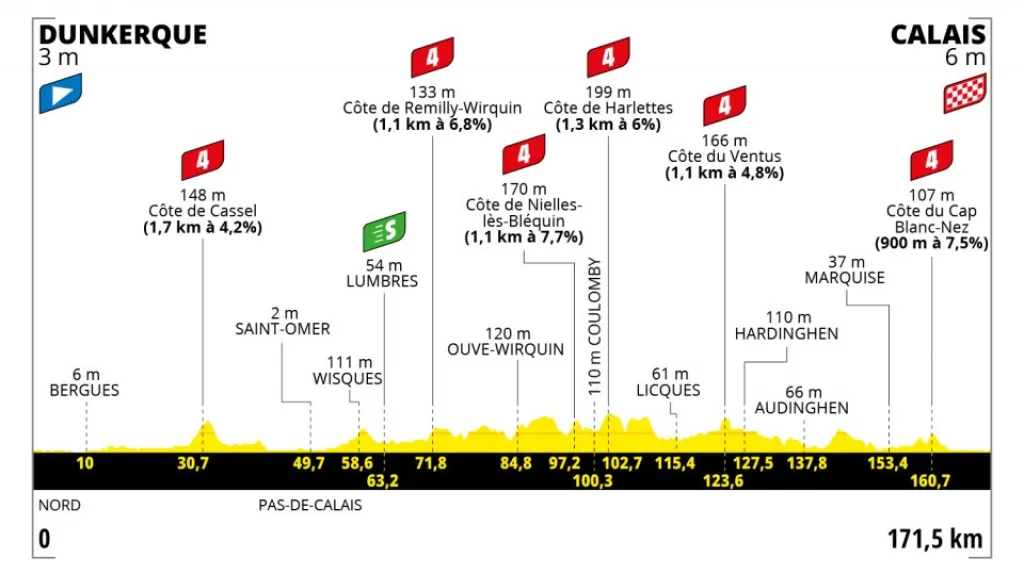 Profil 4. etapy Tour de France 2022