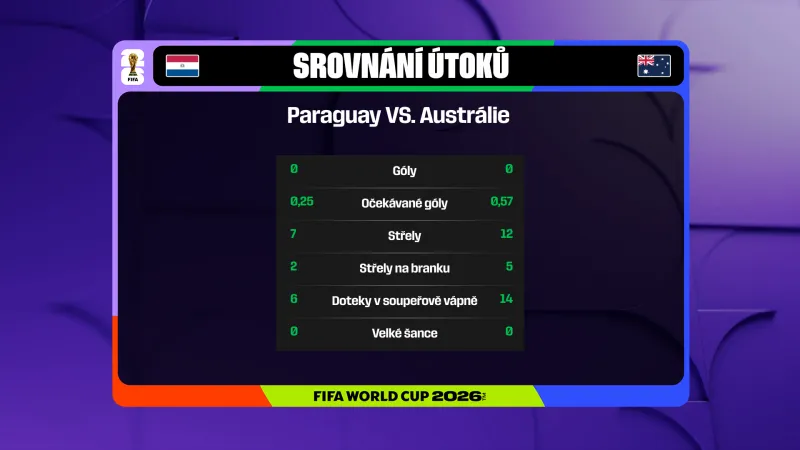 Statistiky utkání Paraguay – Austrálie