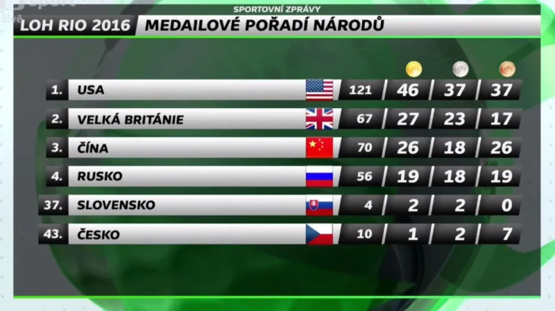 Medailové pořadí zemí jednoznačně opanovali Američané