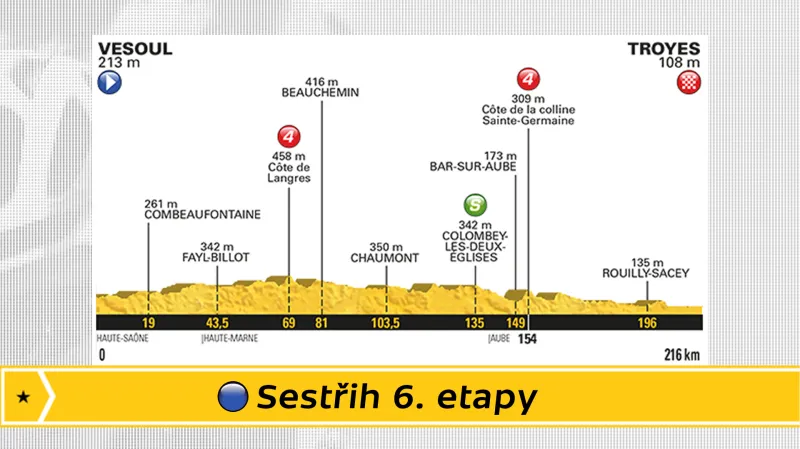 Sestřih 6. etapy Tour de France