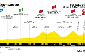 Profil 17. etapy Tour de France 2022