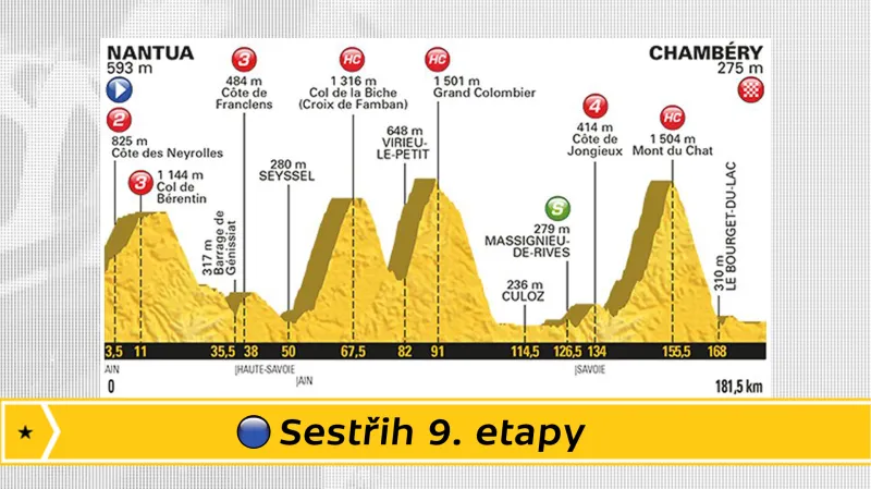 Sestřih 9. etapy Tour de France