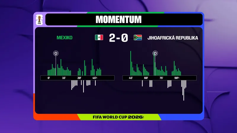 Momentum v utkání Mexiko – JAR