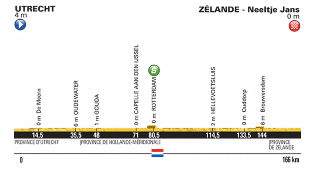 Profil 2. etapy Tour 2015