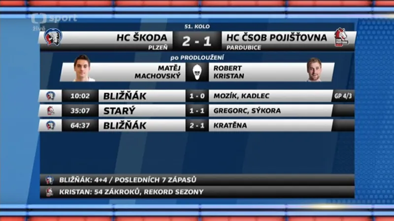 Sestřih a ohlasy utkání Plzeň - Pardubice