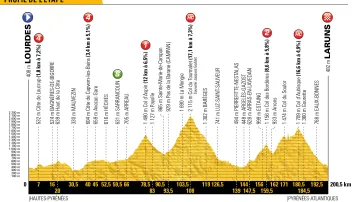 Záznam 19. etapy Tour de France 2018