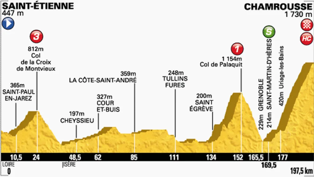 Profil třinácté etapy Tour de France Saint-Étienne – Chamrousse