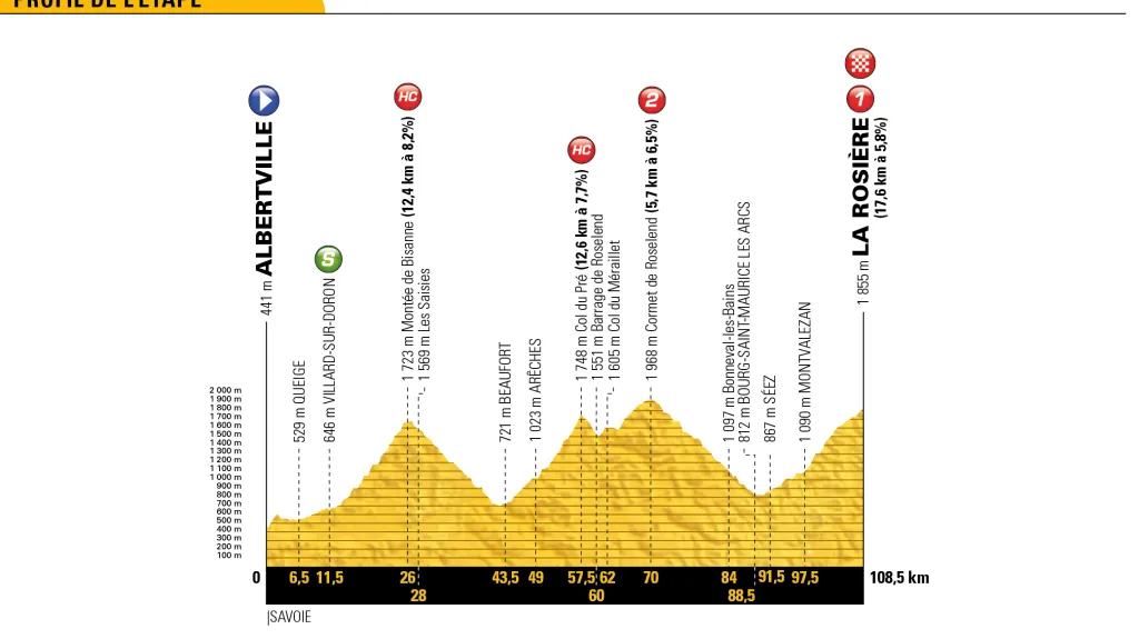 Profil 11. etapy Tour de France 2018