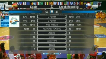 Statistiky finálového utkání Španělsko - Česko