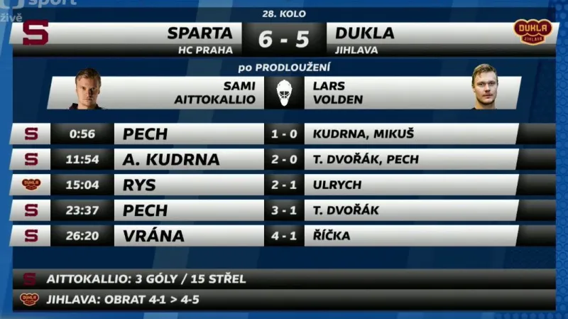 Sestřih a ohlasy utkání Sparta - Jihlava