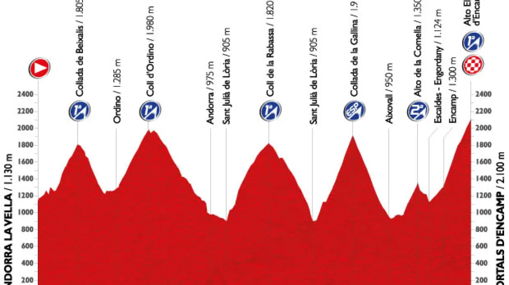 Profil 11. etapy Vuelty