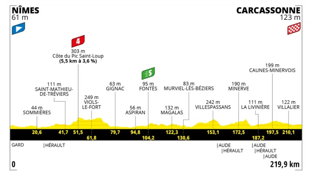 Profil 13. etapy Tour de France 2021