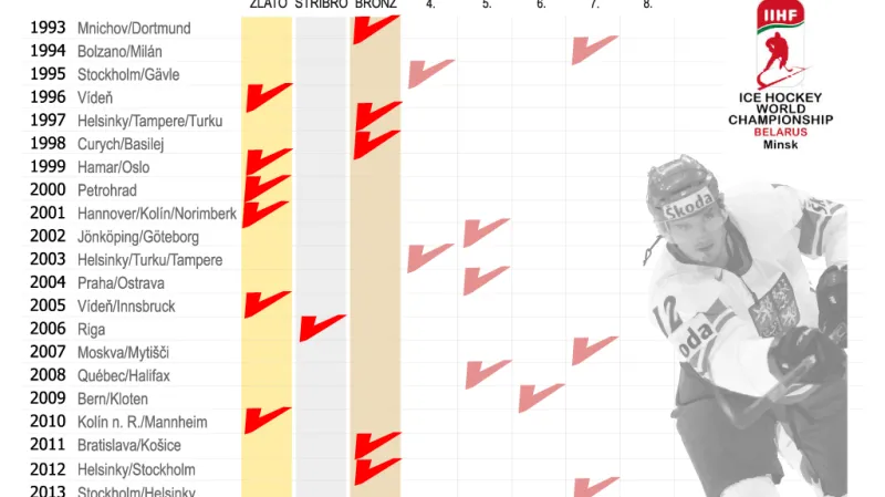 Umístění České reprezentace na MS v hokeji