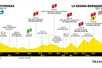 Profil 8. etapy Tour de France 2021