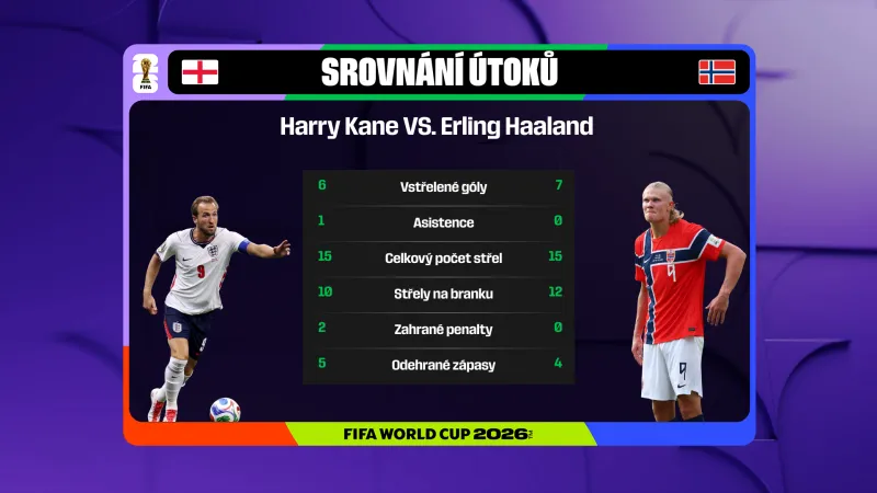Srovnání Kane vs. Haaland