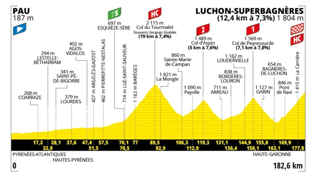 Profil 14. etapy Tour de France 2025
