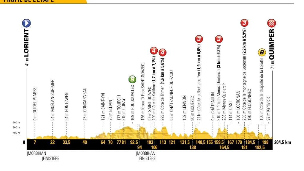 Profil 5. etapy Tour de France 2018