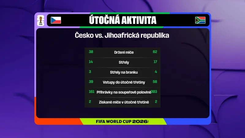 Češi byli v hlavních ofenzivních statistikách pasivnější