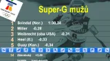Výsledky super-G mužů
