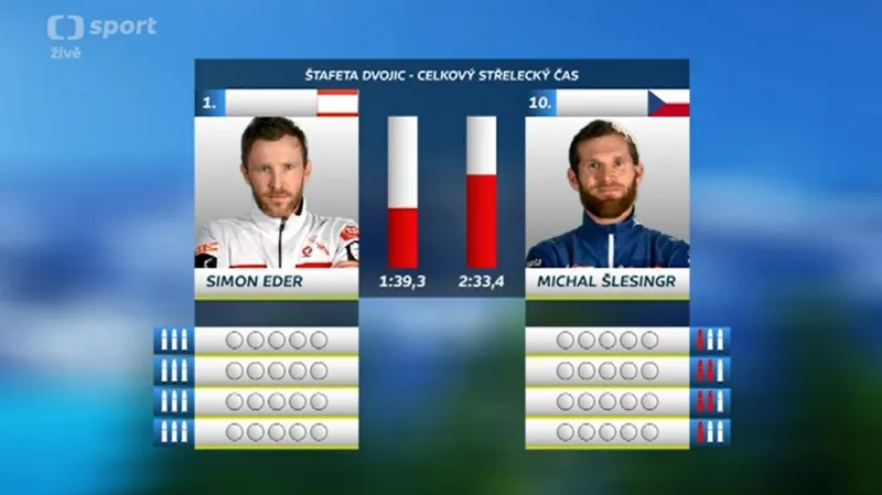 Střelecký čas Edera vs. Šlesingra