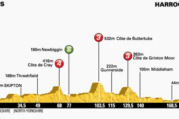 Profil první etapy Tour de France Leeds – Harrogate