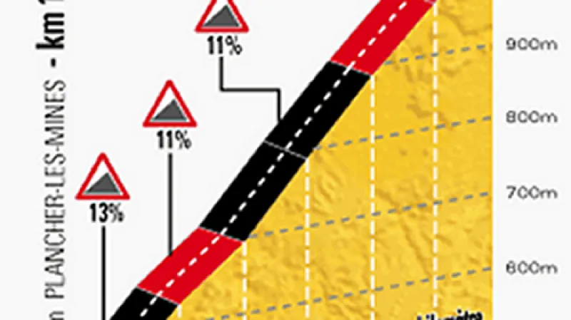 Profil závěrečného stoupání desáté etapy Tour de France Mulhouse – La Planche des Belles Filles